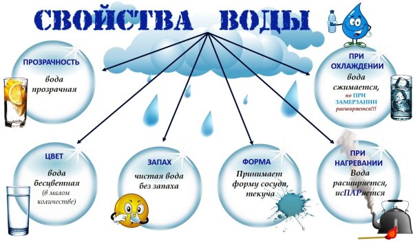 Свойства воды 2 класс схема