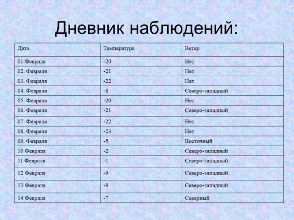 Дневник наблюдений