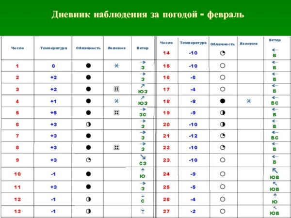 Наблюдение за погодой