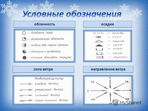 Обозначение осадков