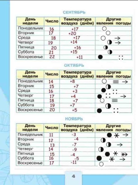 Дневник наблюдений окружающий мир 2 класс февраль