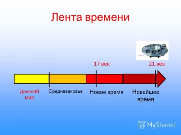 Лента времени по истории