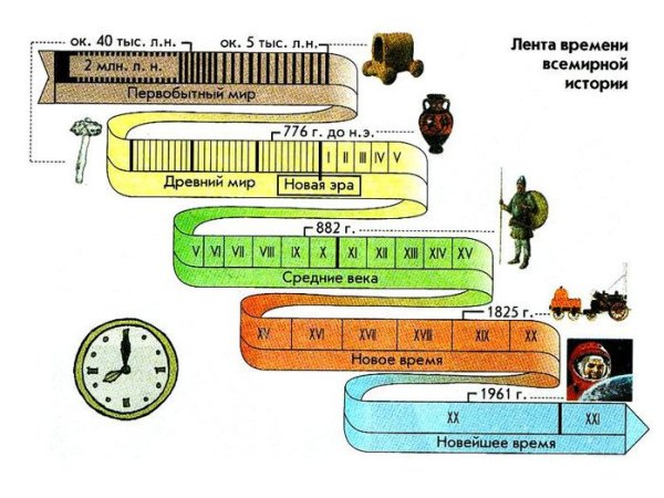 Лента времени всемирной истории