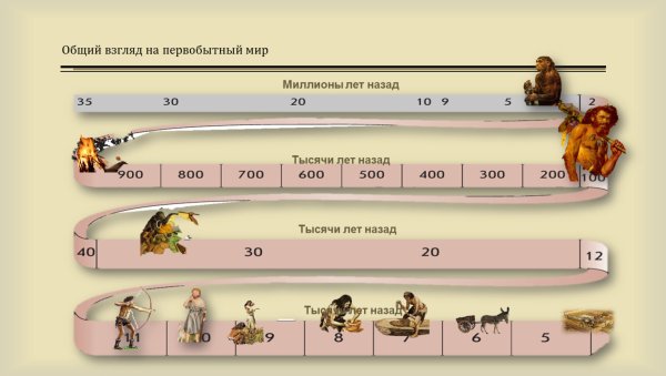 Лента времени история