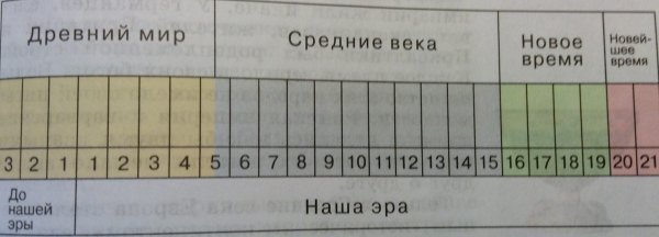 Лента времени