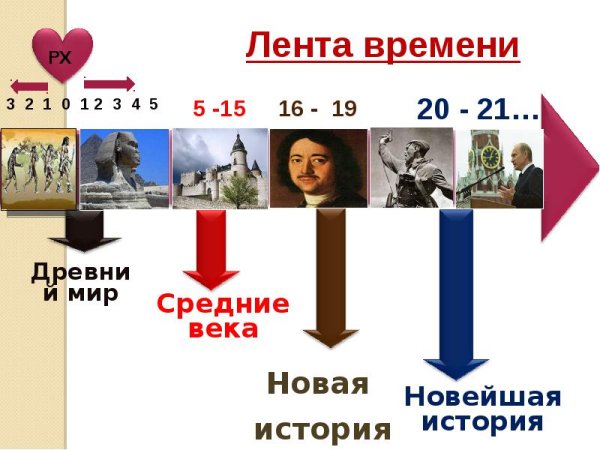 ГДЗ по кубановедению 3 класс Науменко, Матвеева Лента времени / 2