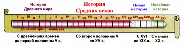 Историческая шкала времени