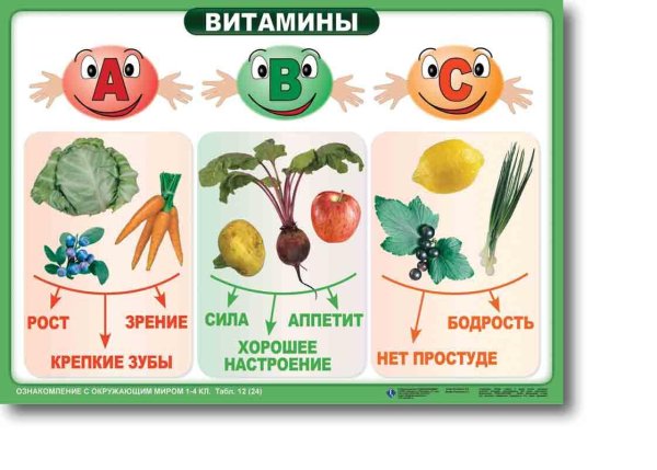 Про витамины для детей дошкольного возраста