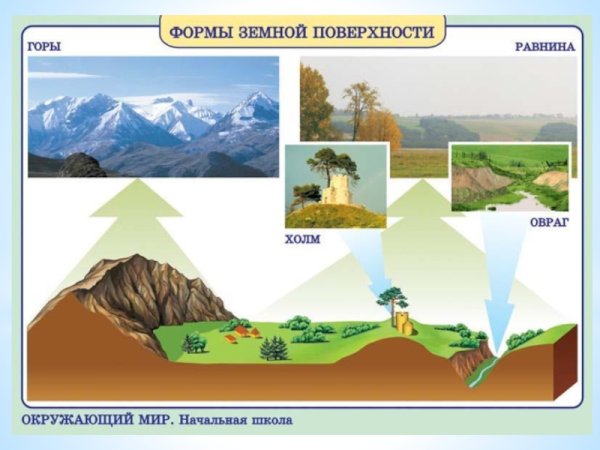 Формы земной поверхности
