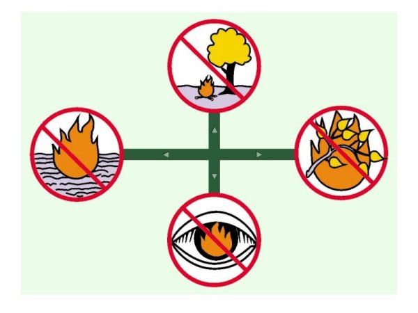 Условные знаки по разведению костра