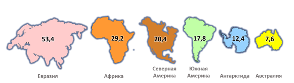 Территория континентов мира по площади