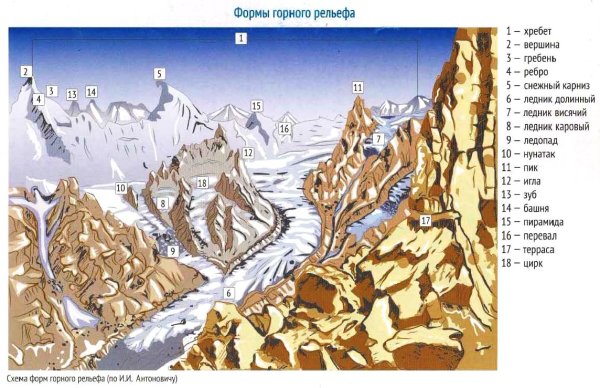 Горно-Ледниковый рельеф схема